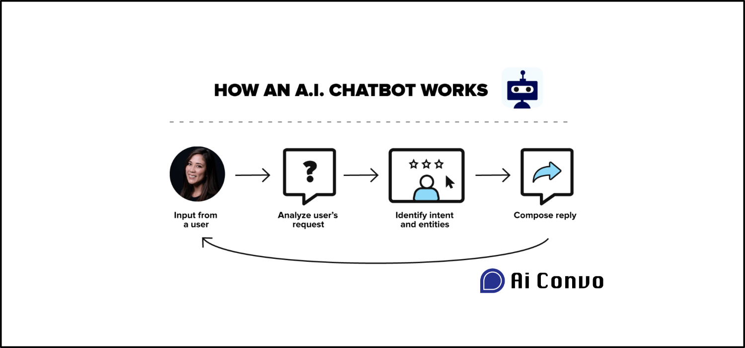 Understanding Chatbots: How They Work and the Role of AI.
