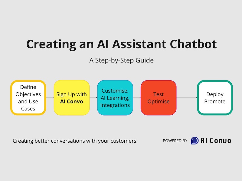 Creating an AI Assistant Chatbot Widget for SMBs with AI Convo